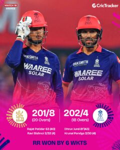 Sooryavanshi Storms, Jurel Seals — RR Crush RCB’s 201 in IPL 2026 Thriller