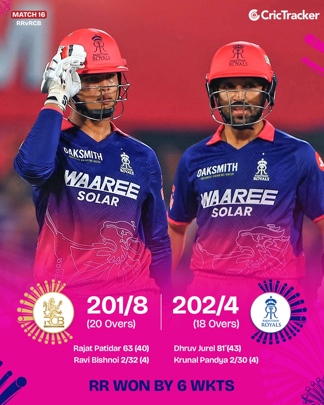 Rajasthan Royals defeat Royal Challengers Bangalore by 6 wickets in IPL match with Dhruv Jurel scoring 81 runs.